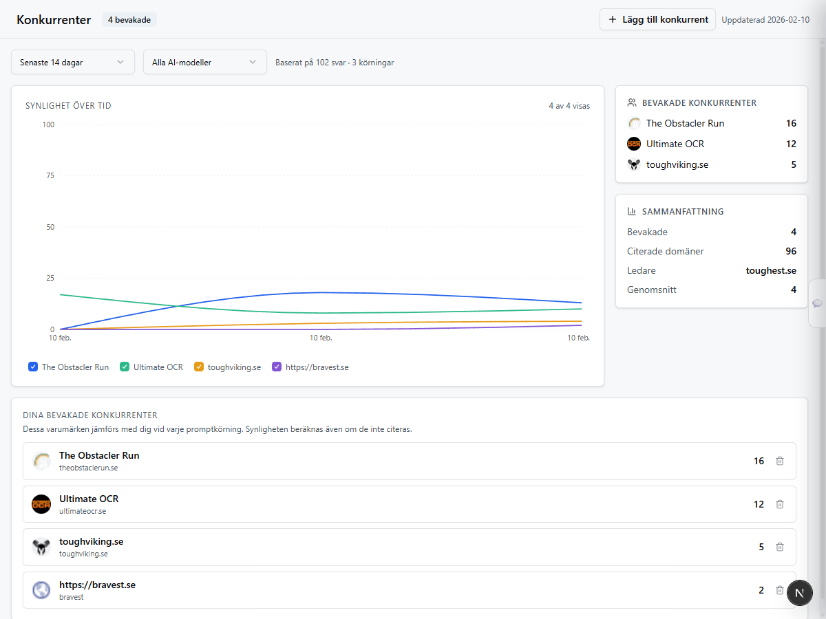 Competitor benchmarking with citation and share-of-voice signals