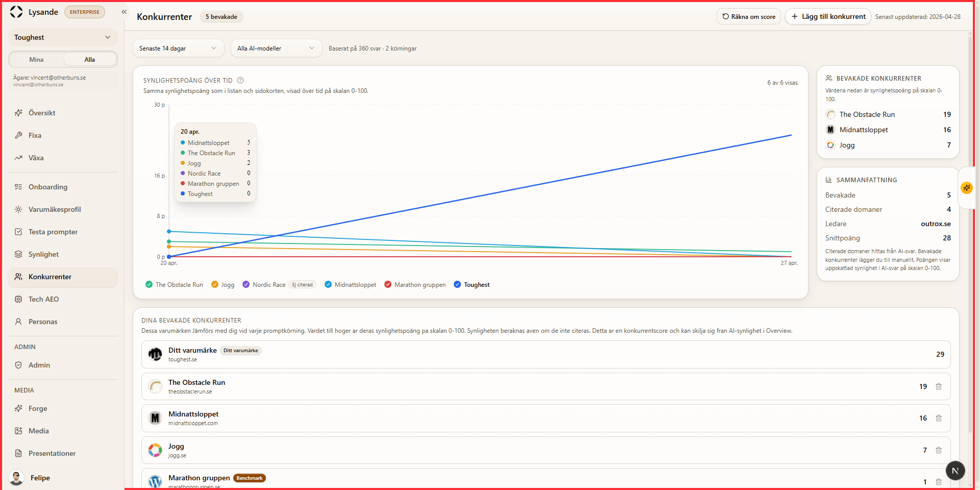 Competitor benchmarking with citation and share-of-voice signals