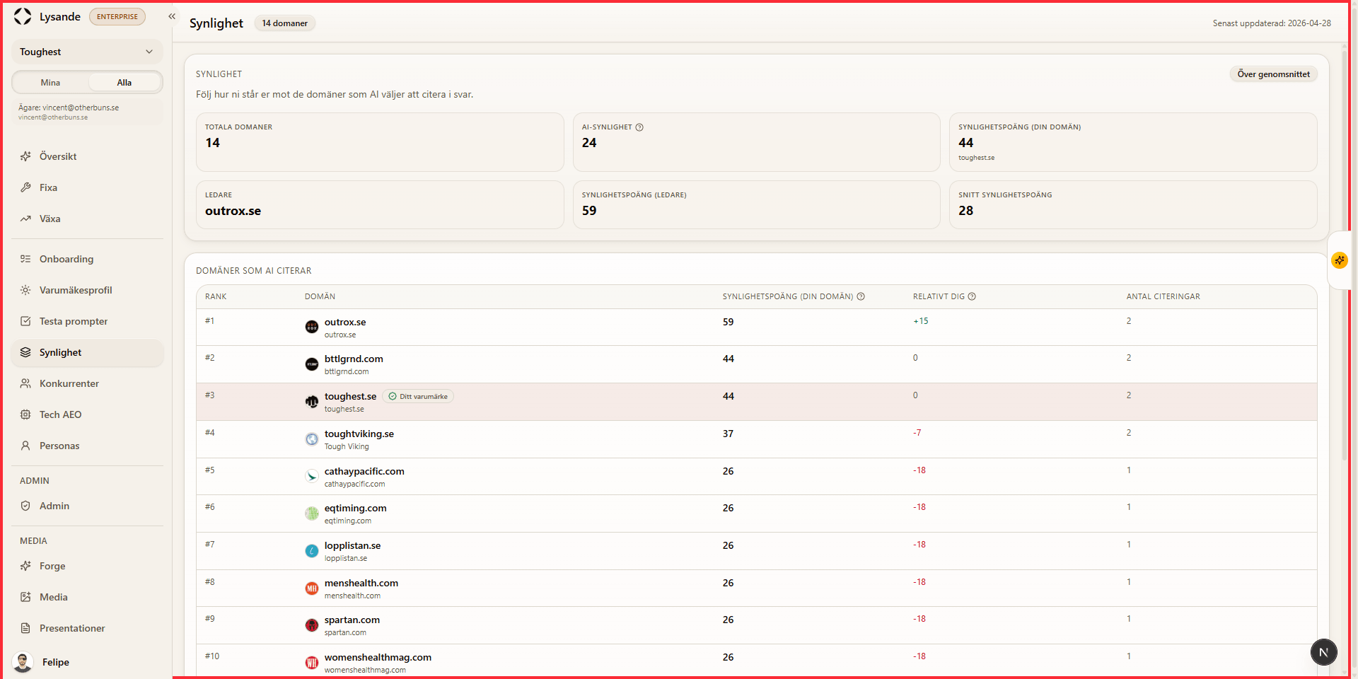 Visibility table showing cited domains and relative brand score
